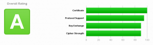 SSL Rating